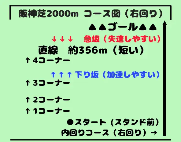 中京芝1200mのコース図｜直線412mと上り坂・3〜4コーナーの下り坂の特徴を示した図解