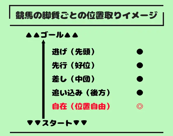 競馬の自在脚質の位置取りイメージ｜展開に応じて自由に動ける特徴を図解