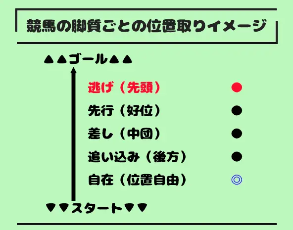 競馬の逃げ脚質の位置取りイメージ|先頭からレースを進める特徴を図解
