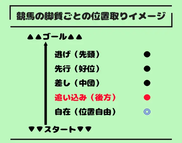 競馬の追い込み脚質の位置取りイメージ|後方から一気に伸びる特徴を図解