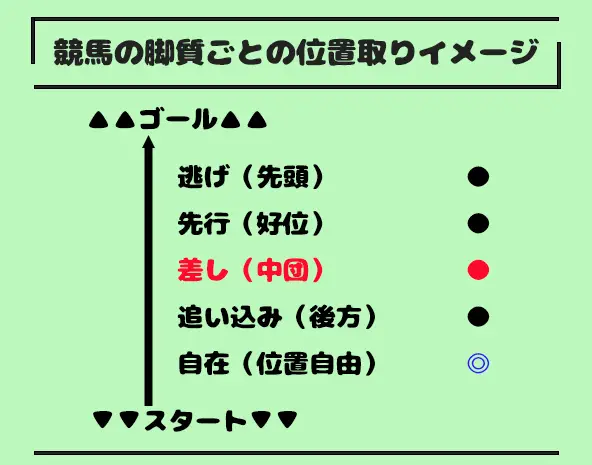 競馬の差し脚質の位置取りイメージ|中団から差し切る特徴を図解