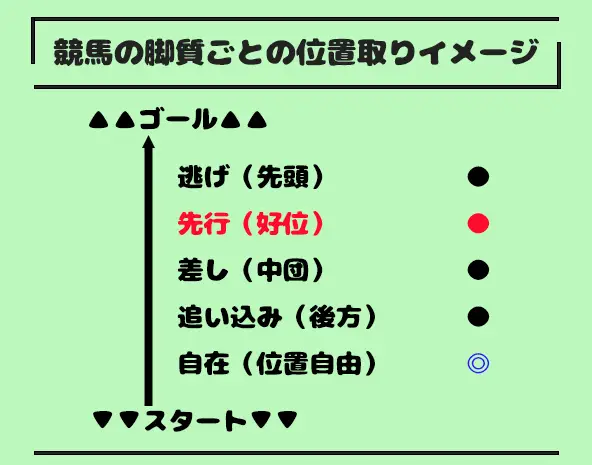 競馬の先行脚質の位置取りイメージ|好位からレースを進める特徴を図解