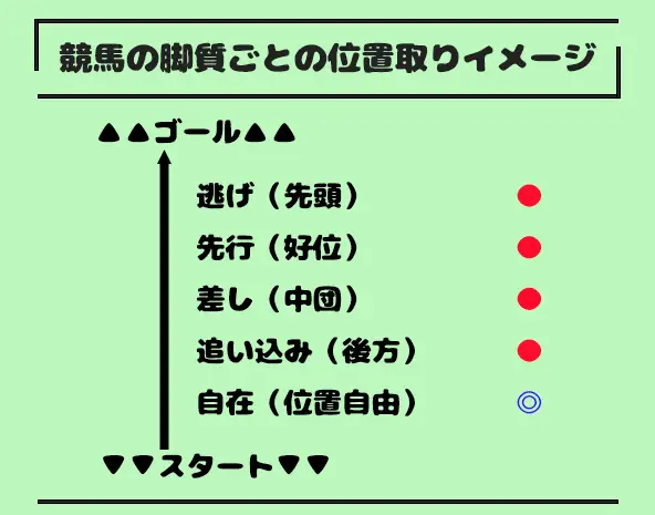 競馬の脚質(逃げ・先行・差し・追い込み・自在)の位置取りと特徴を分かりやすく示した図解