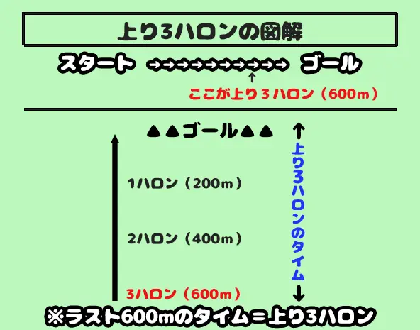 上り3ハロン（ラスト600m）の位置を示した競馬コース図解