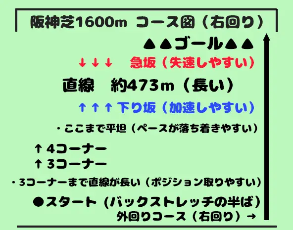 阪神芝1600mコース図|直線473m・下り坂・急坂・外回りコースの特徴を解説