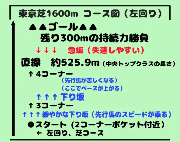 東京競馬場芝1600mコース図｜下り坂からペースが上がり持続力勝負になる東京マイルを図解