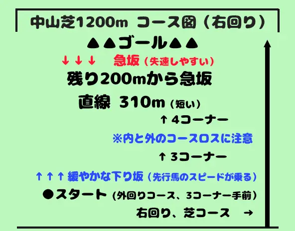 中山競馬場芝1200mのコース形状を解説した図