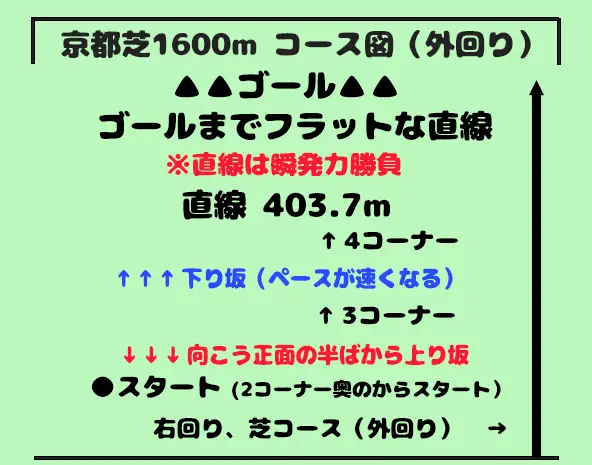 京都競馬場芝1600m外回りのコース形状を解説した図