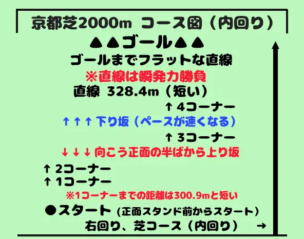 京都競馬場芝2000m内回りコース図