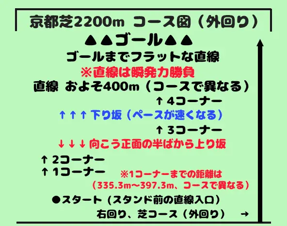 京都競馬場芝2200m外回りコース図｜スタート位置・高低差・3〜4コーナーの下り坂と直線距離
